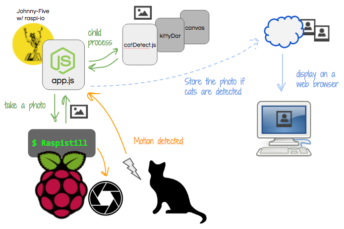 Kittycam Building A Raspberry Pi Camera With Cat Face Detection In Nodejs Girliemac Blog 