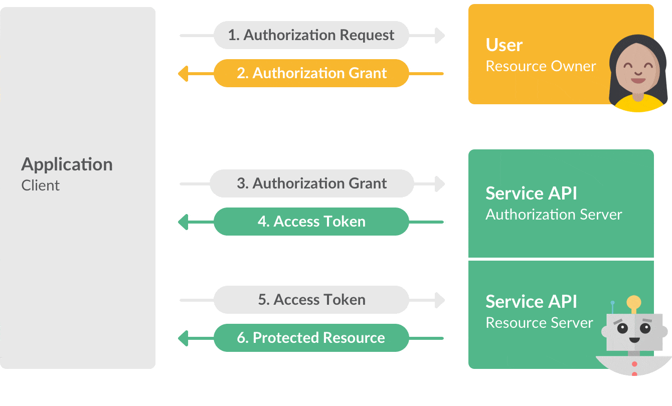 OAuth with Slack