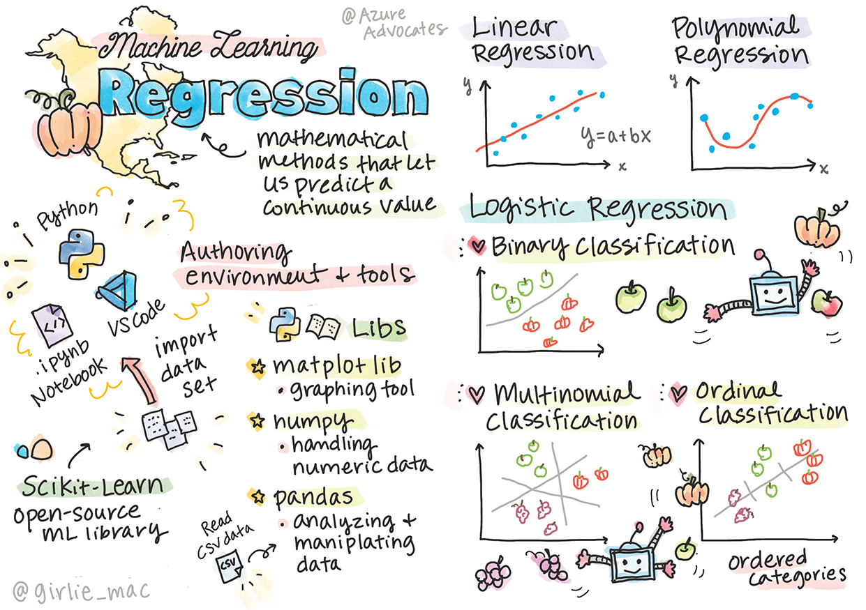 Machine Learning - Regressions