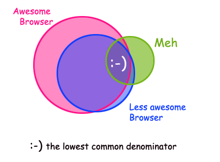 browser lowest common denominator