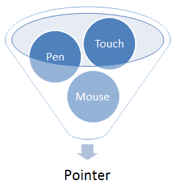 Micorsoft Pointer event diagram